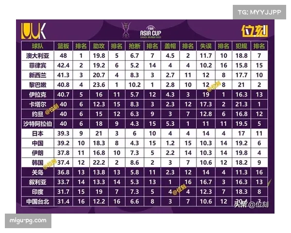 亚洲杯半决赛对日本，男篮替补得分占比升至35%